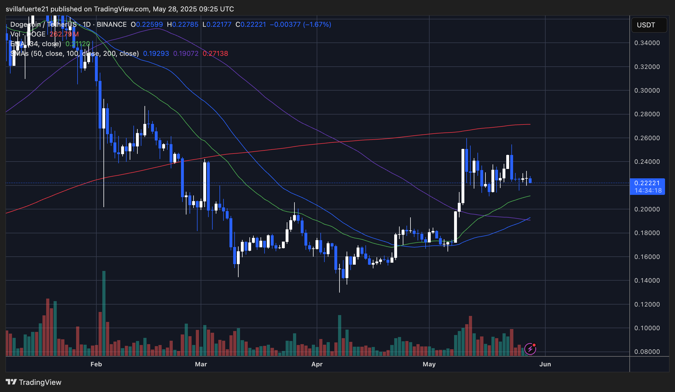 DOGE testing demand levels | Source: DOGEUSDT chart on TradingView